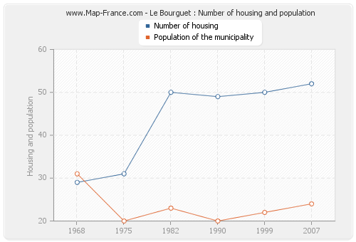 Le Bourguet : Number of housing and population